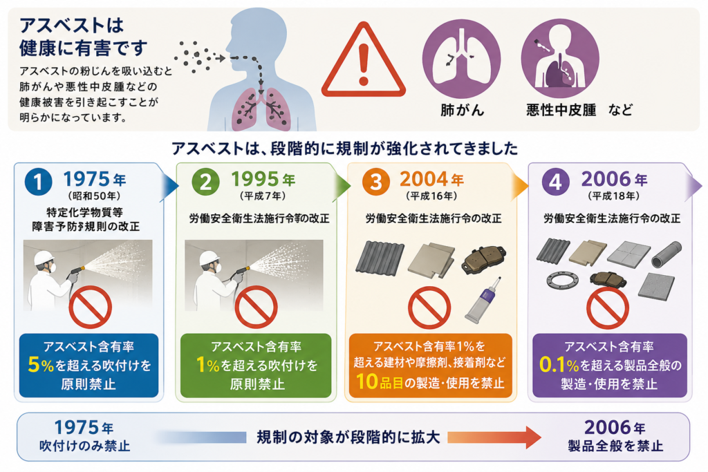 アスベスト４段階の規制