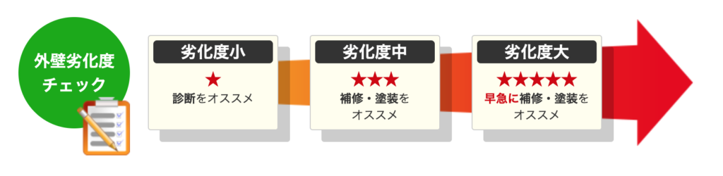 外壁の劣化チェックのご依頼基準